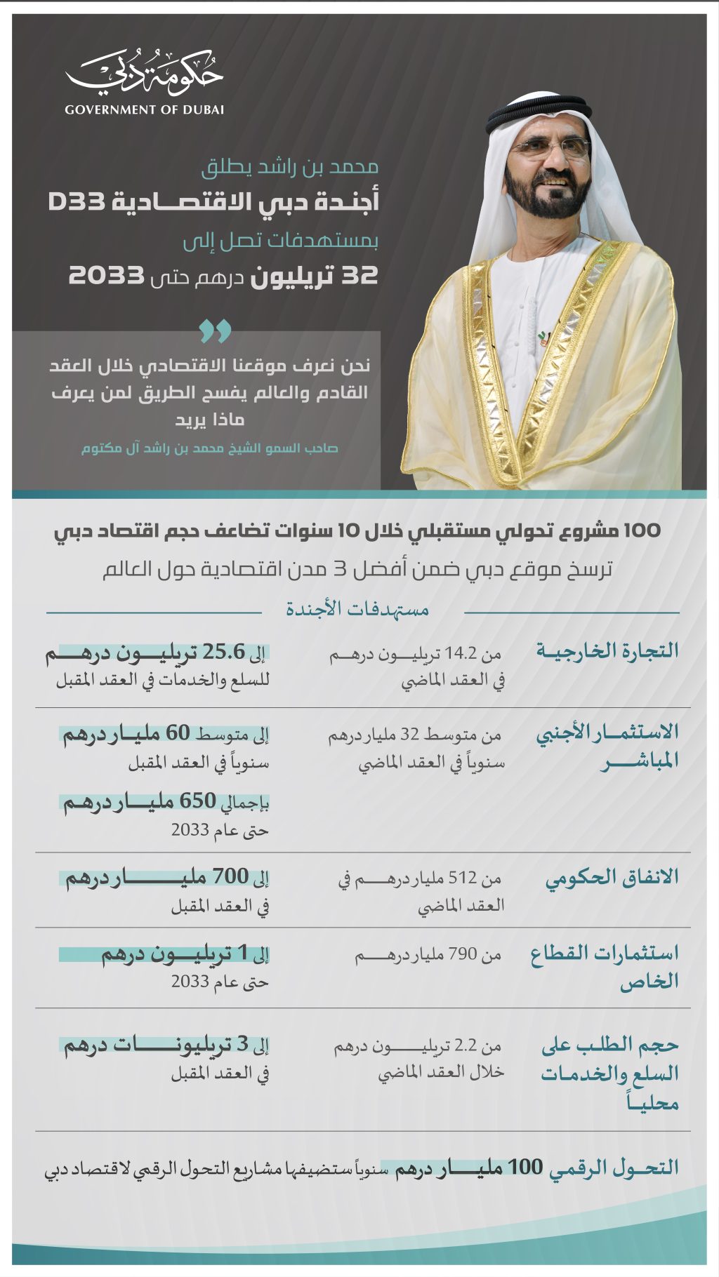 Mohammed bin Rashid launches Dubai Economic Agenda 'D33'