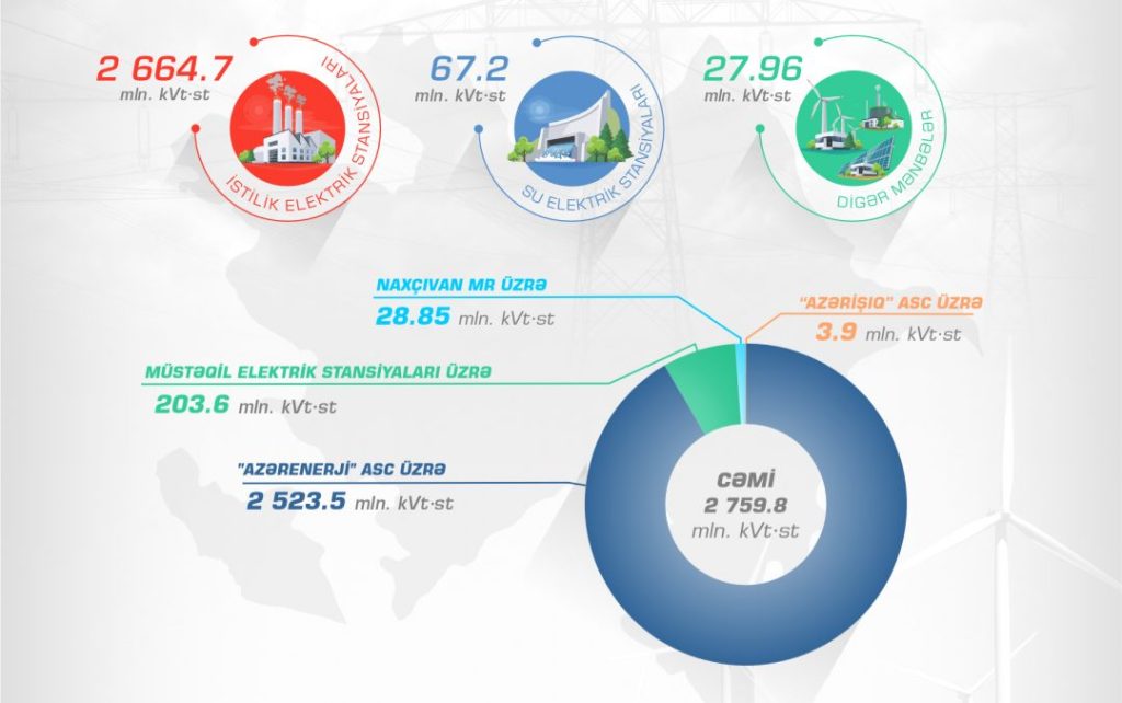 Azerbaijan's electricity export increases by 2 times in January