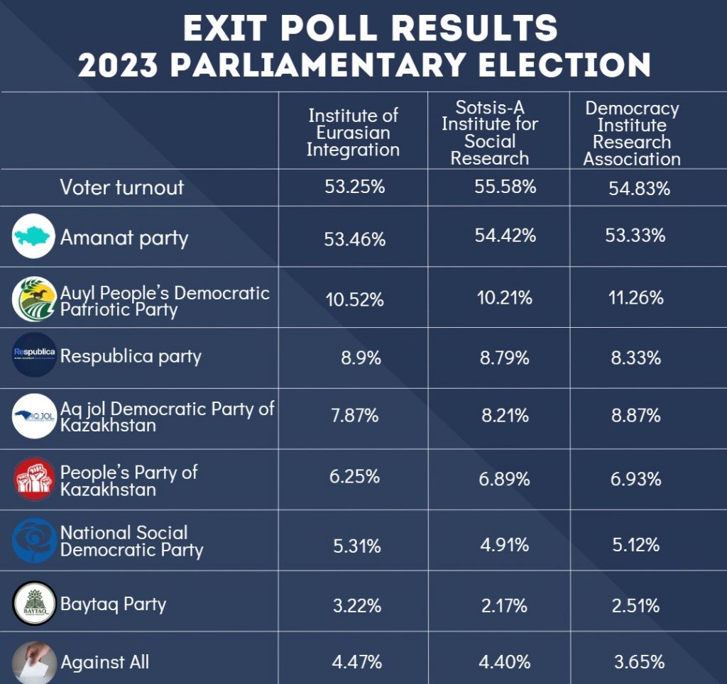 Amanat party leads in 'Kazakh Parliamentary Election'