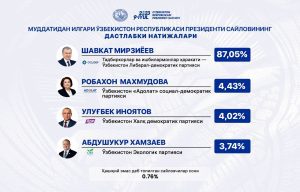 Shavkat Mirziyoyev re-elected as President of Uzbekistan