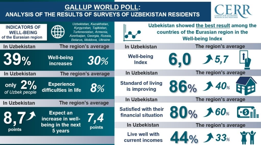 The Center for Economic Research and Reforms (CERR) analyzed the annual Gallup World Poll, which is being prepared based on the study of public opinion.
