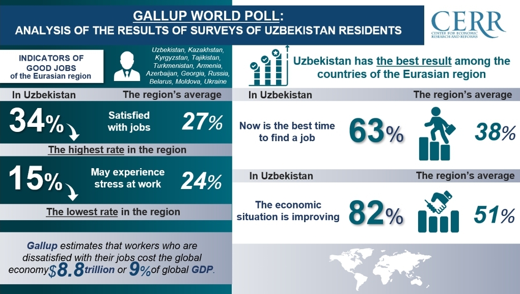 The Center for Economic Research and Reforms (CERR) analyzed the annual Gallup World Poll, which is being prepared based on the study of public opinion.