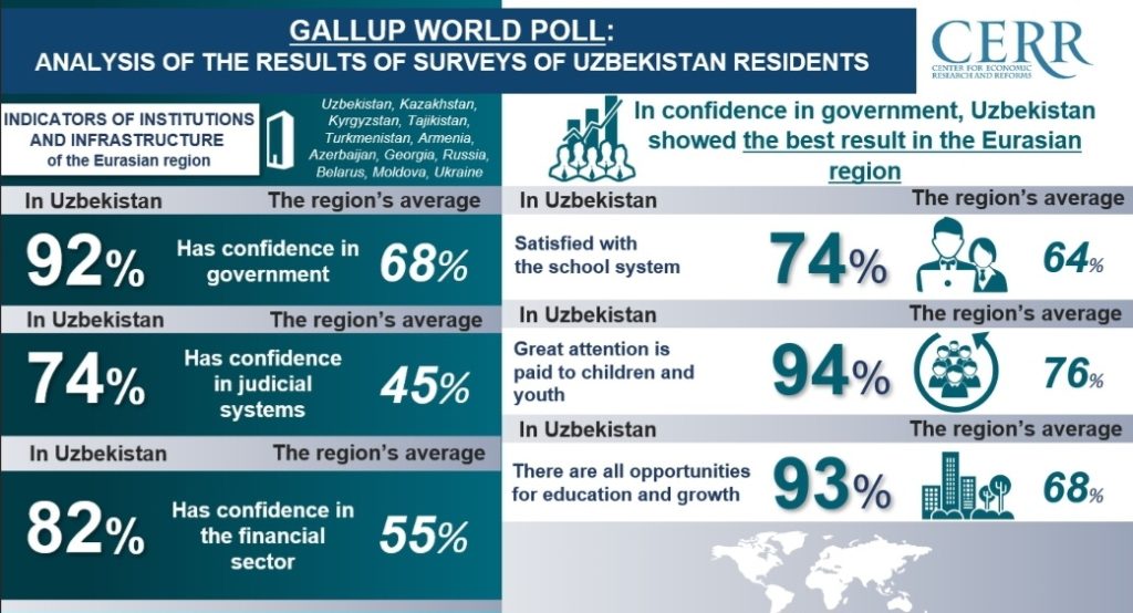 The Center for Economic Research and Reforms (CERR) analyzed the annual Gallup World Poll, which is being prepared based on the study of public opinion.