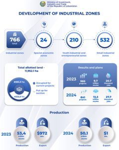 As of January 1, 2024, 766 industrial zones have been created in Uzbekistan