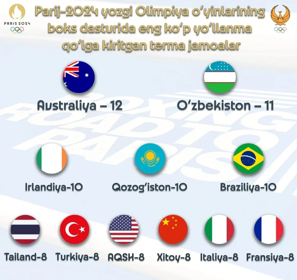 Uzbekistan Secures 11 Boxing Spots for Paris 2024 Summer Olympics