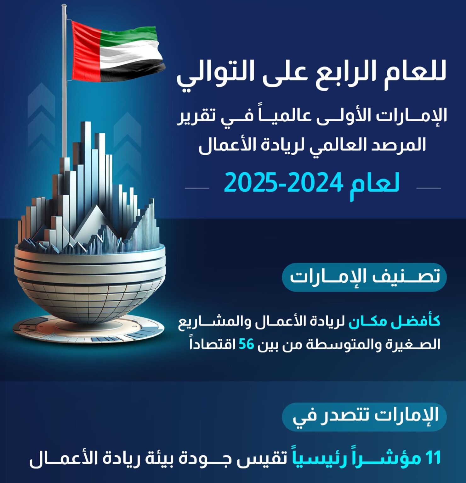 UAE Ranks First Globally for Entrepreneurship for Fourth Consecutive ...