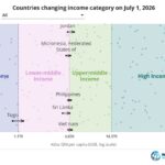 World Bank Upgrades Vietnam to Upper Middle-Income Status